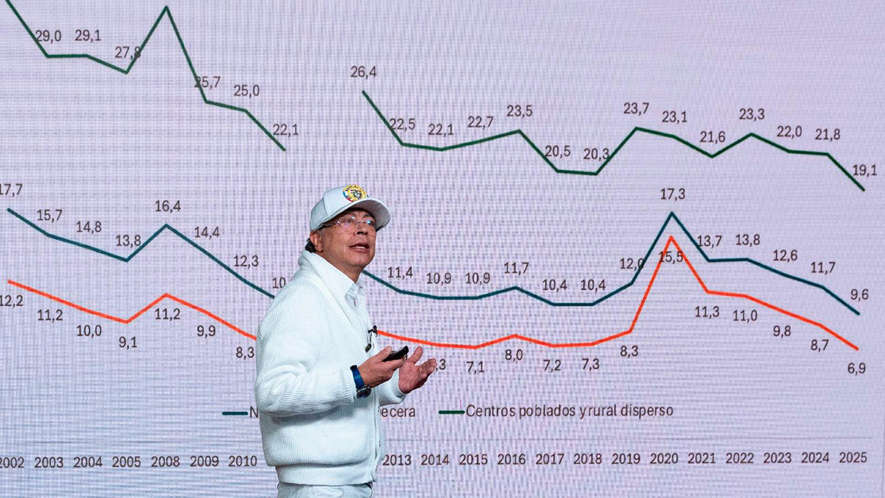 En 2025 salieron de la pobreza monetaria 1 millón 791 mil colombianos