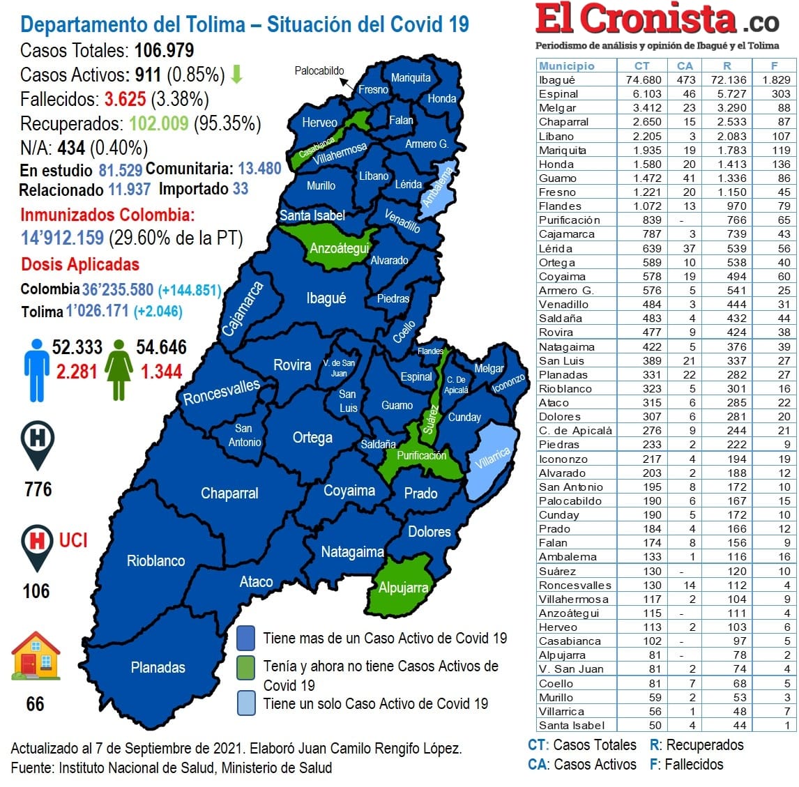 Con 6 nuevos casos de Covid-19 y 3 fallecidos, amanece hoy el Tolima