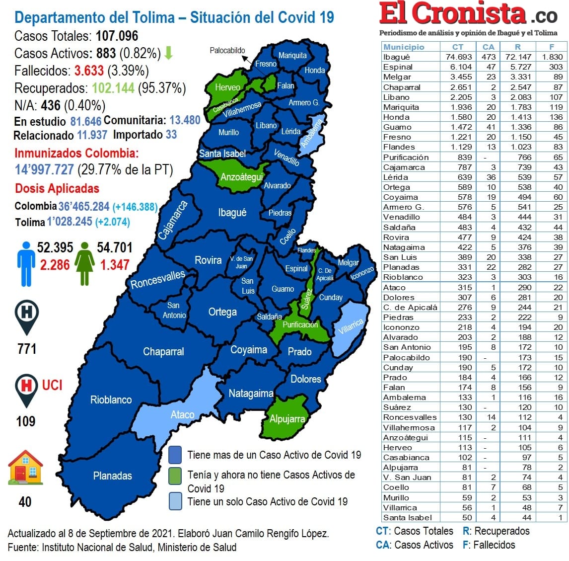 Con 8 nuevos casos de Covid19 y un fallecimiento, amanece este jueves el Tolima