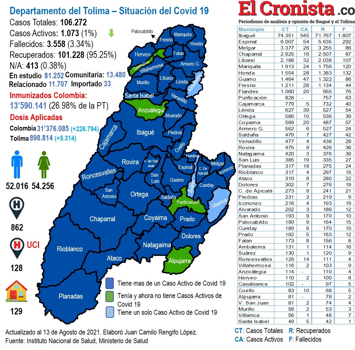 Continúan disminuyendo casos de Covid-19 en Tolima