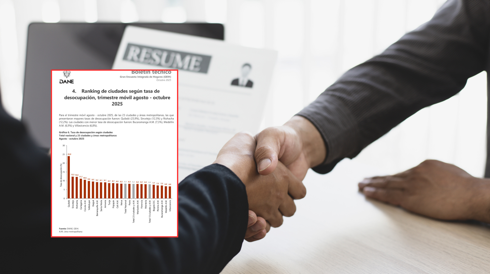 Desempleo en Colombia con la tercera tasa más baja de la historia