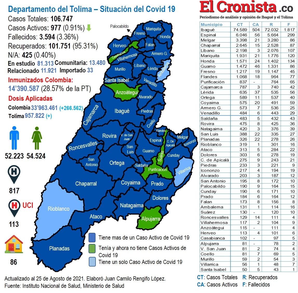 Disminuyen casos de Covid-19 en el Tolima