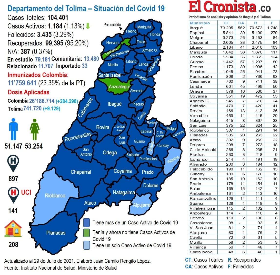 Disminuyen los contagios pero no se puede bajar la guardia