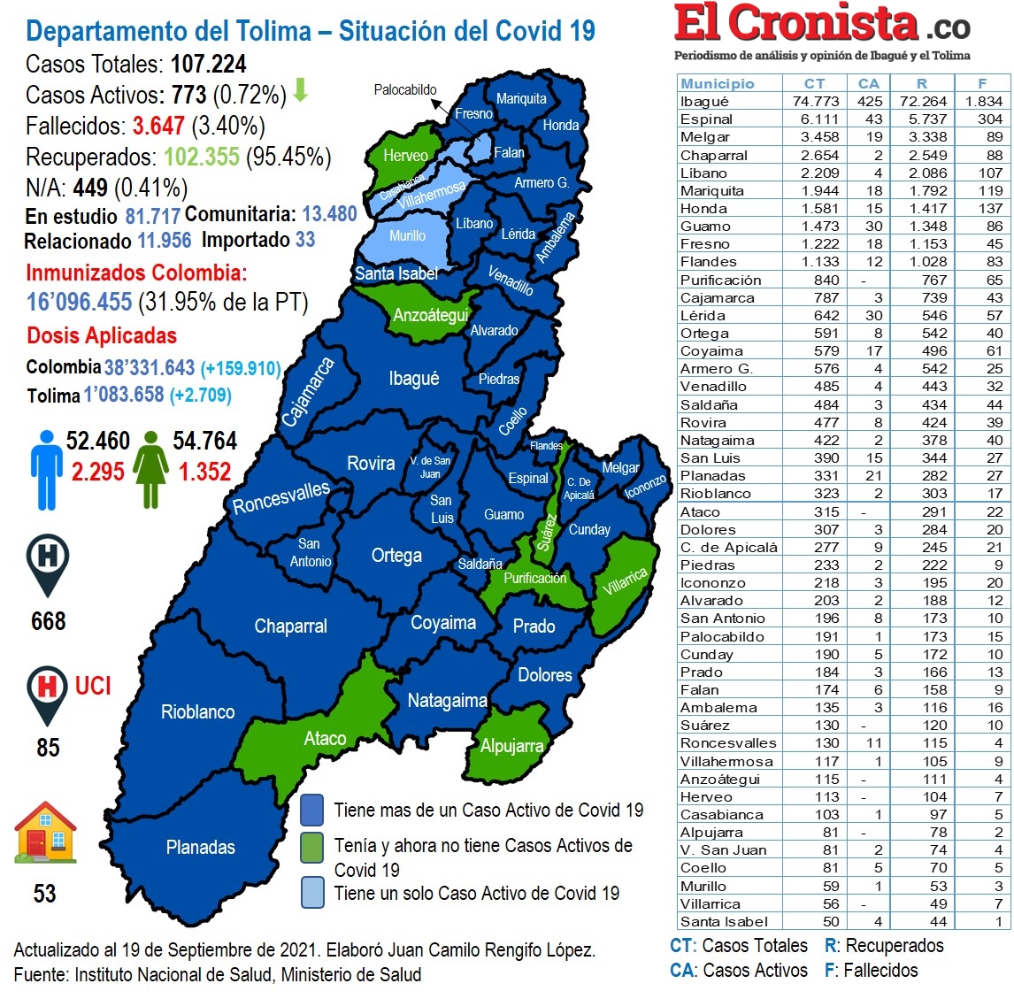 El Tolima amanece este lunes con 22 casos nuevos de Covid-19