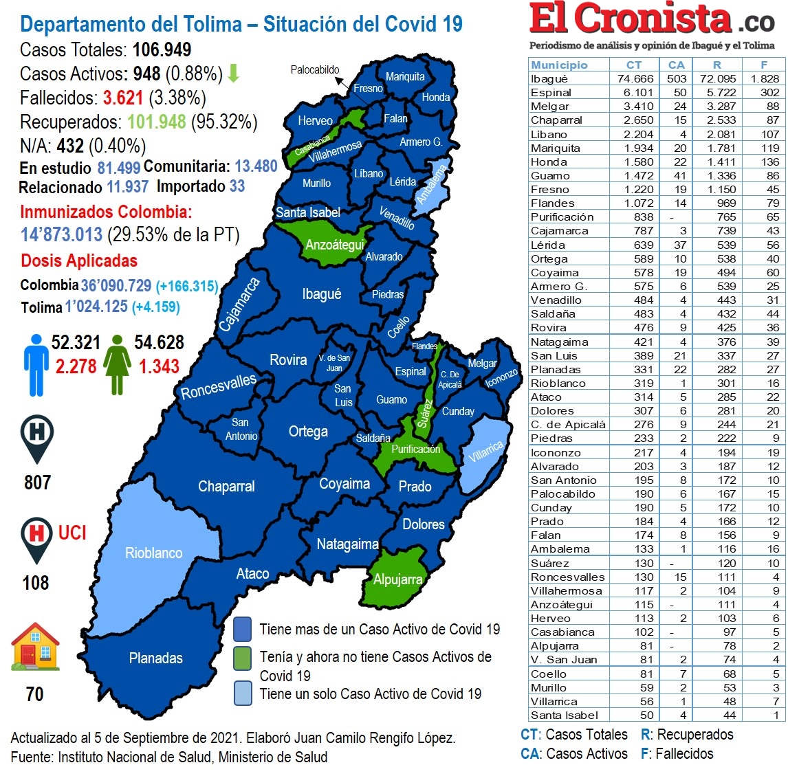 El Tolima amanece este lunes sin nuevos fallecimientos por Covid19