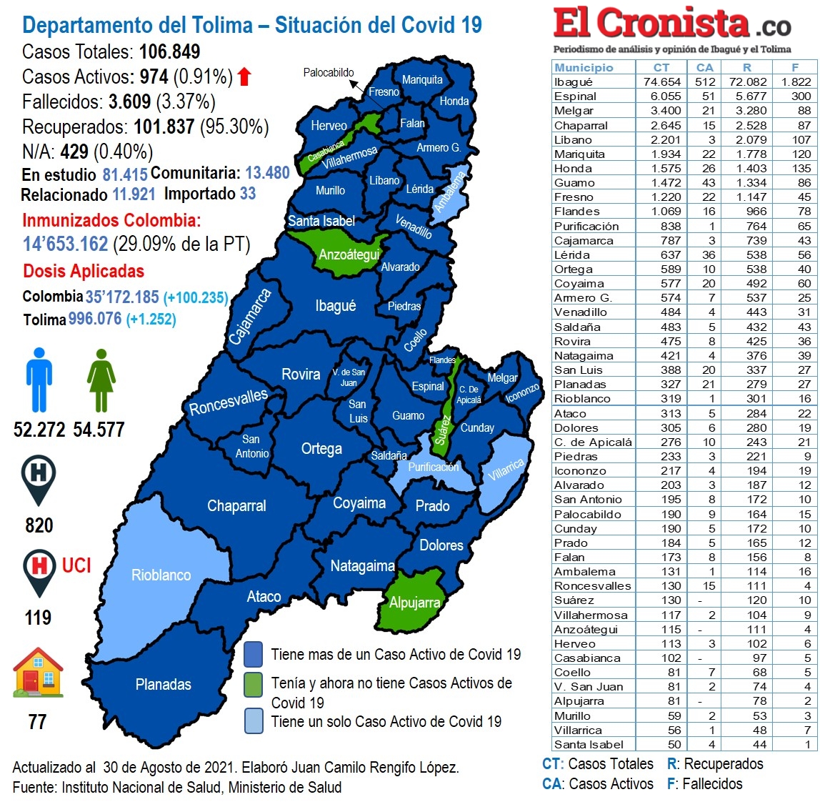 El Tolima amanece este martes con 38 nuevos casos de Covid-19