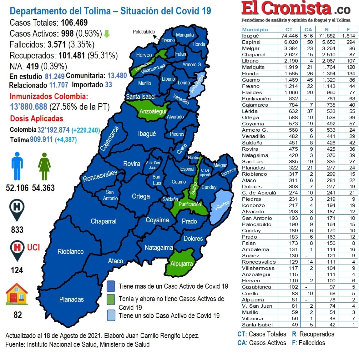 El Tolima con la cifra más baja de nuevos casos de Covid-19: 15