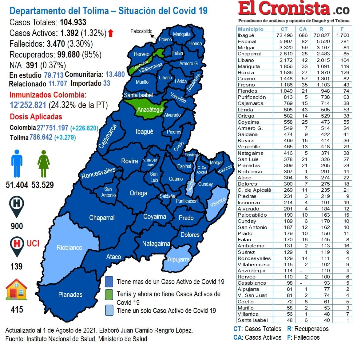 El Tolima llegó a las 3.470 personas fallecidas por Covid-19