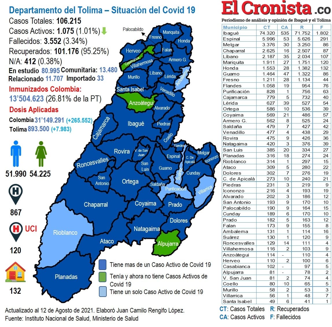 El Tolima registró 58 casos de Covid-19 en las últimas horas