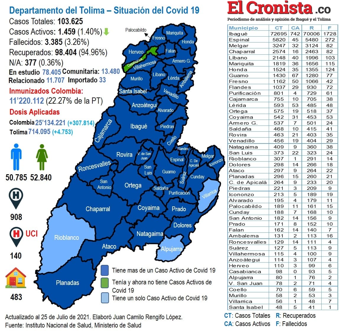 El Tolima tiene 1.459 casos activos de Covid-19
