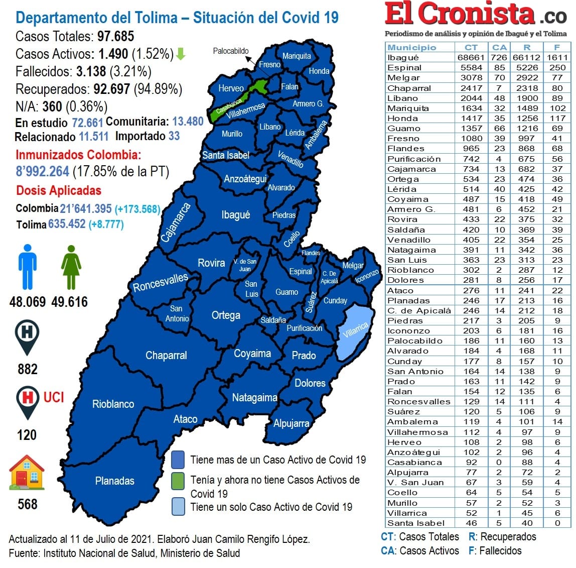 El Tolima tiene 1.490 casos activos de Covid-19