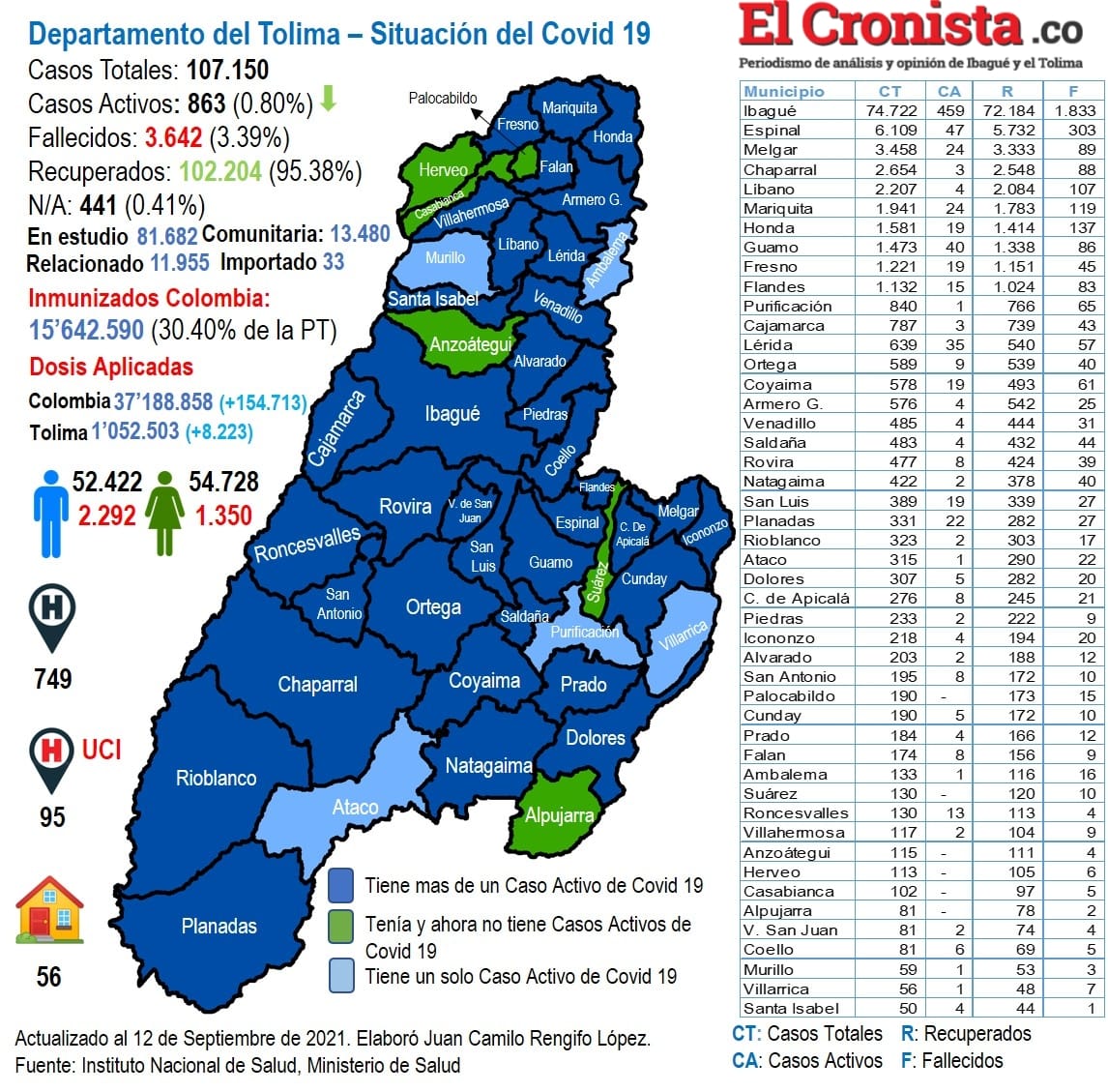 En el Tolima se han vacunado 1'052.503 personas contra la Covid-19