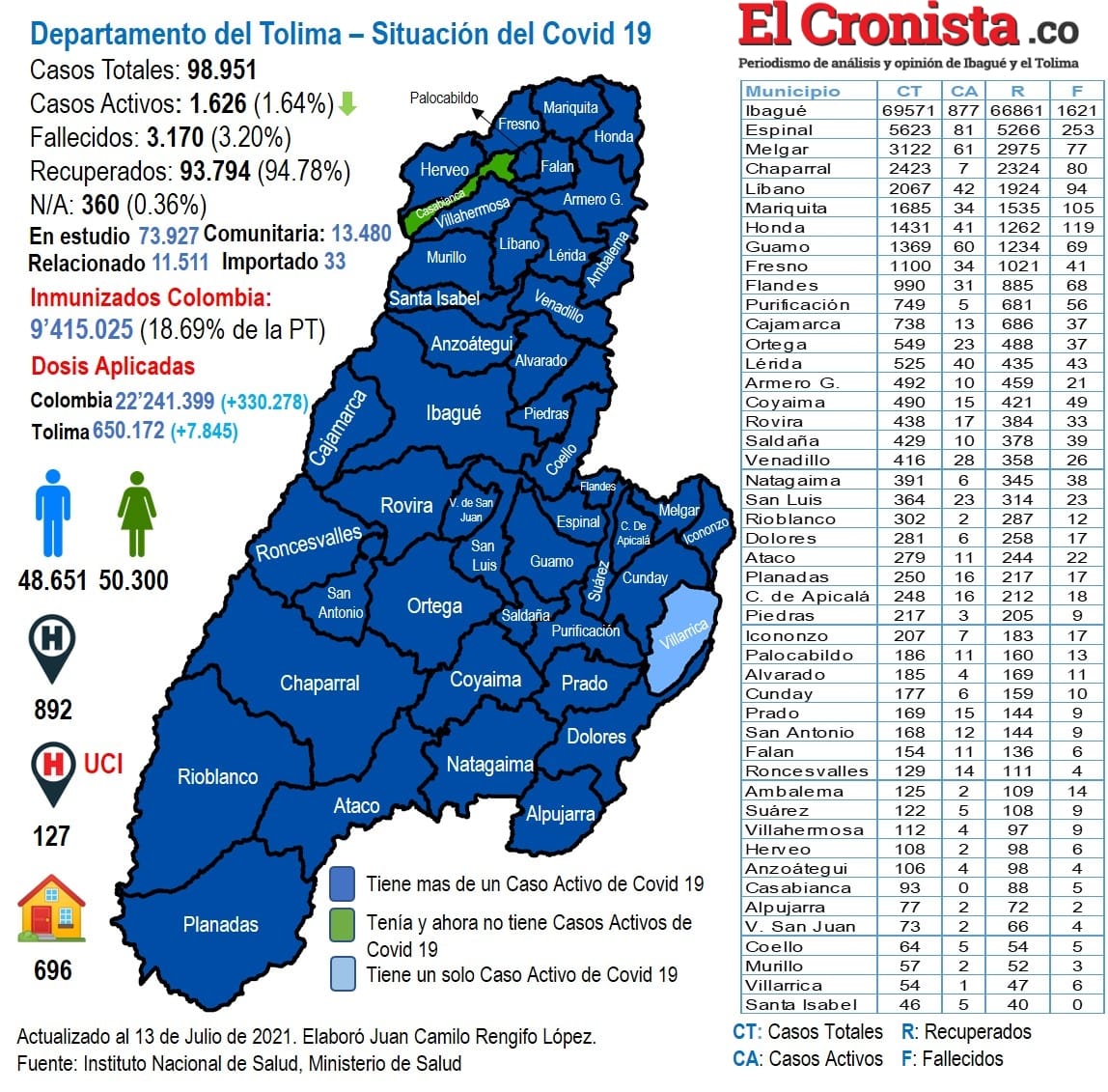 En la actualidad, 1626 casos activos de Covid-19 en el Tolima