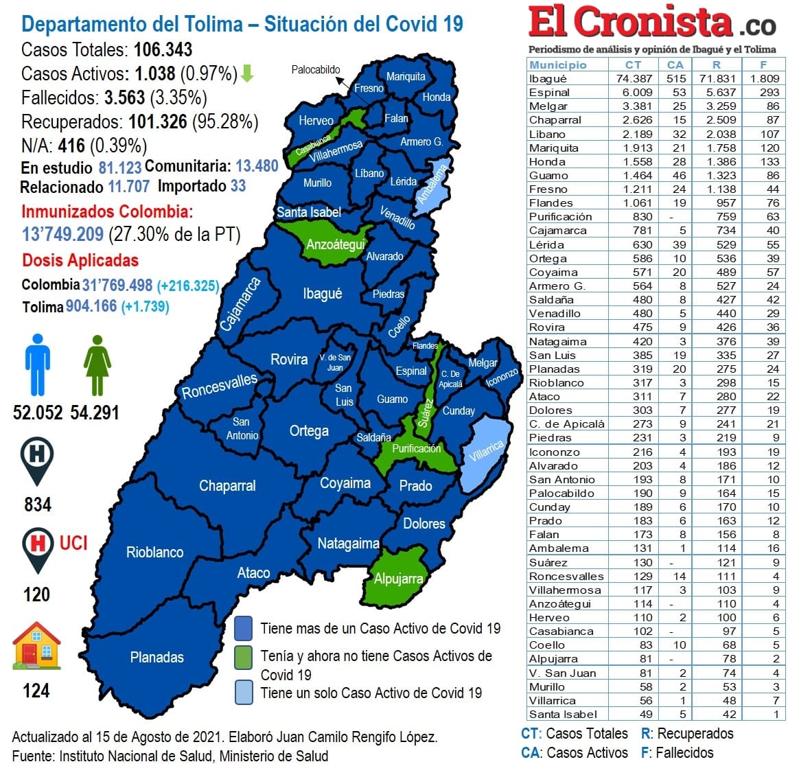 En Tolima 22 casos y un fallecimiento en las últimas 24 horas