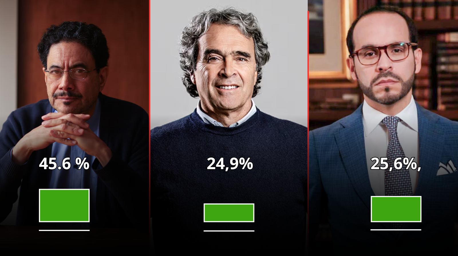 Iván Cepeda con amplia ventaja en encuesta de Invamer