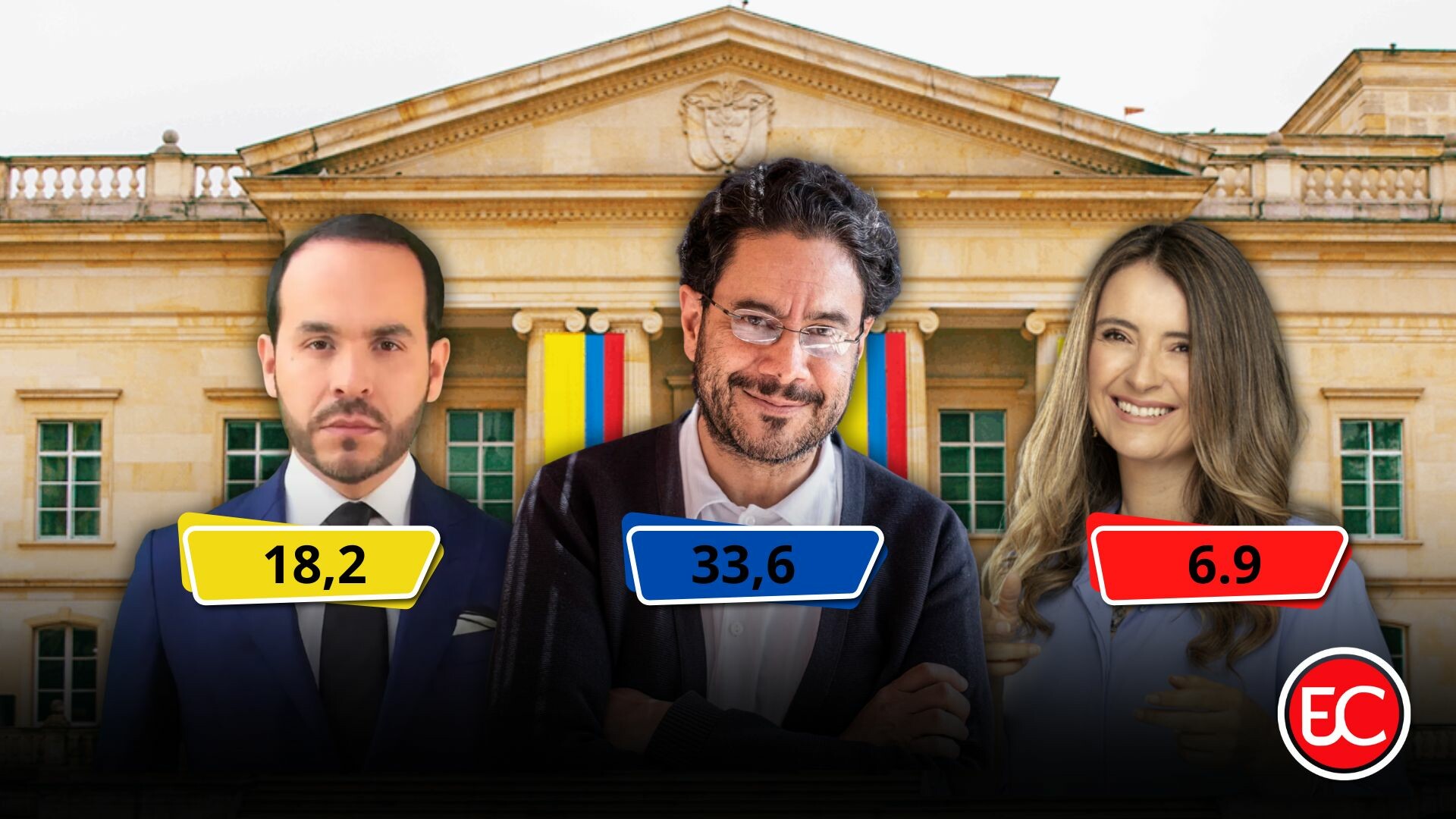 Última encuesta: Iván Cepeda aumenta ventaja