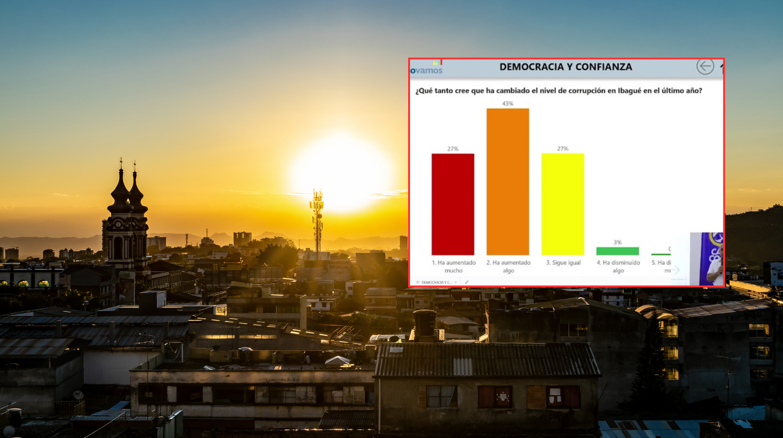 ¿Las cosas en Ibagué van por buen o mal camino?