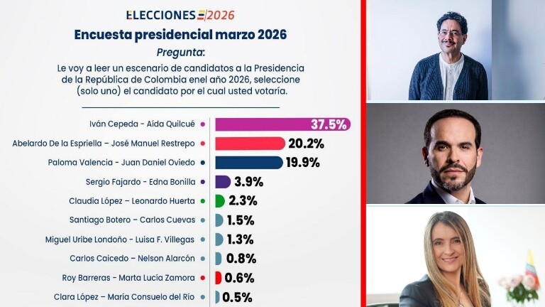 Cepeda toma ventaja de acuerdo a última encuesta
