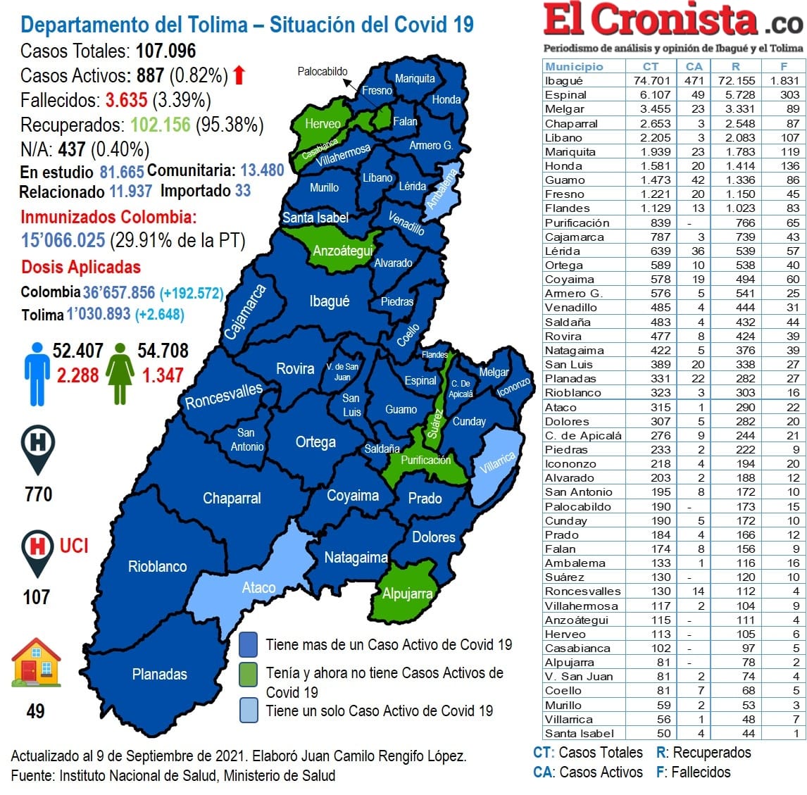 Los casos activos de Covid-19 en el Tolima se sitúan en 887