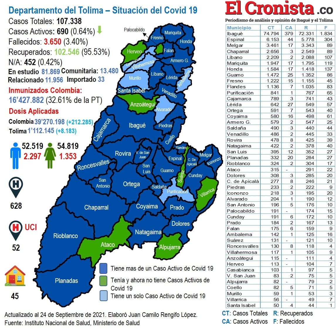 Los pocos nuevos casos de Covid-19 se concentran en Ibagué