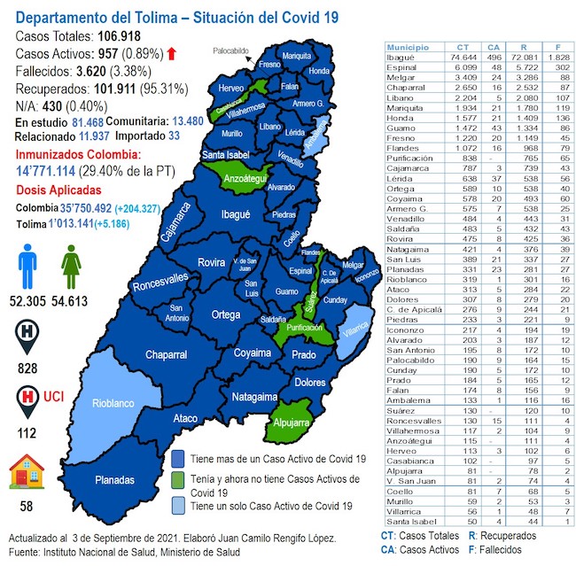 Conozca los casos de Covd19 en cada municipio del Tolima