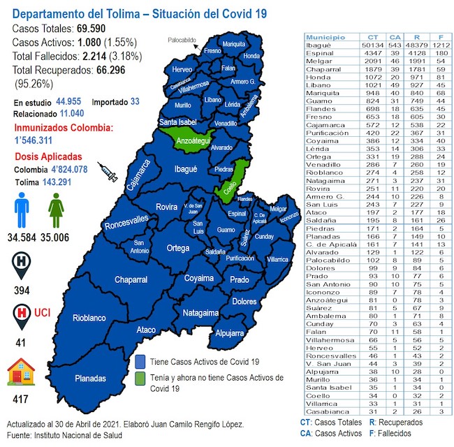 Así amaneció el Tolima en casos Covid19