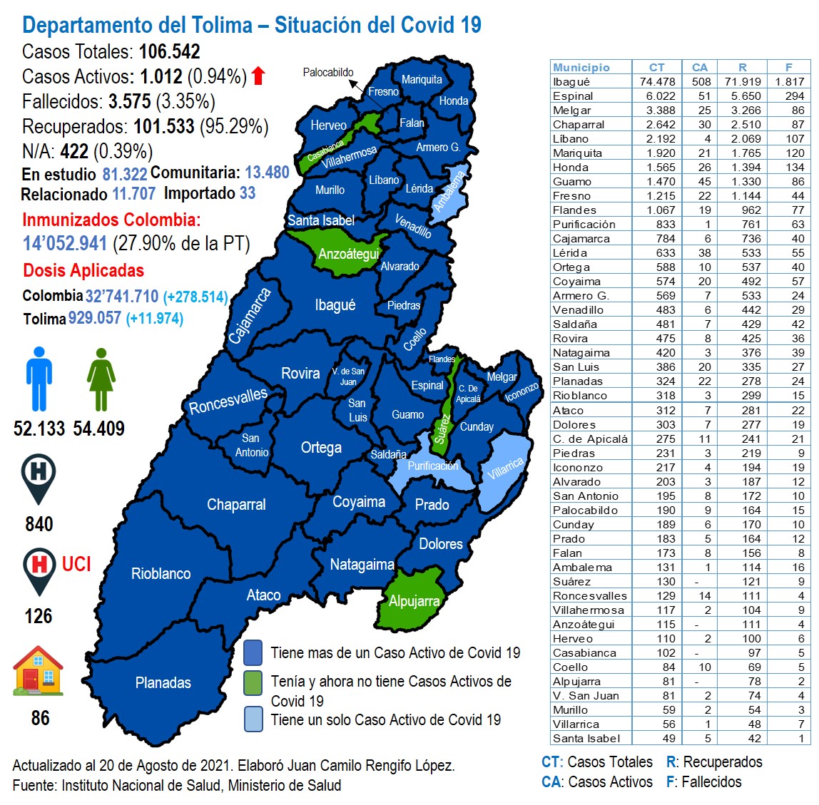 Así le fue al Tolima en contagios Covid19