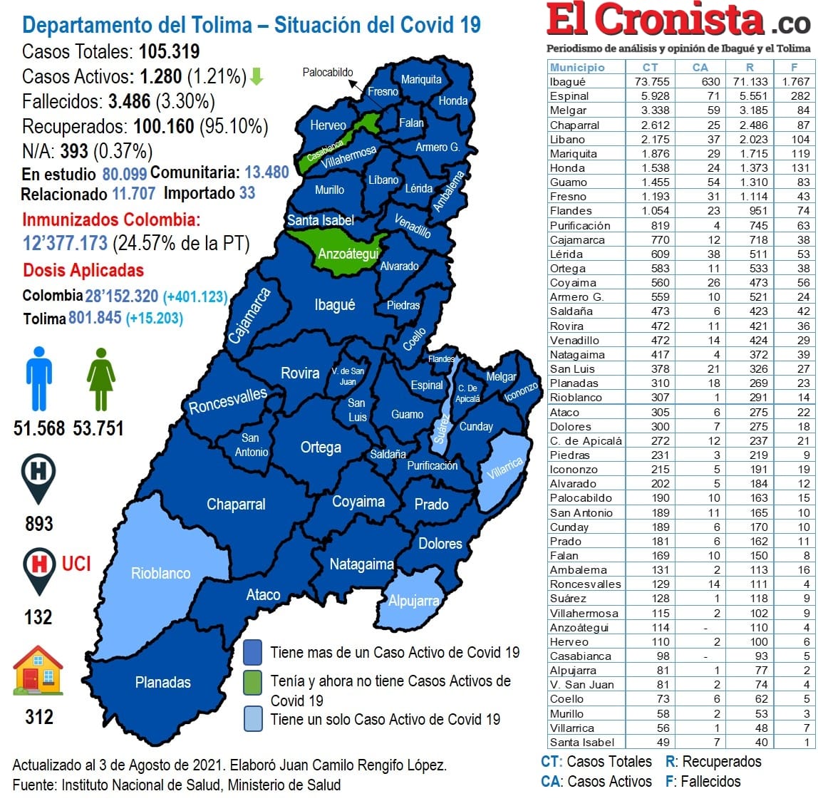 Notoria disminución de casos de Covid-19 en el Tolima
