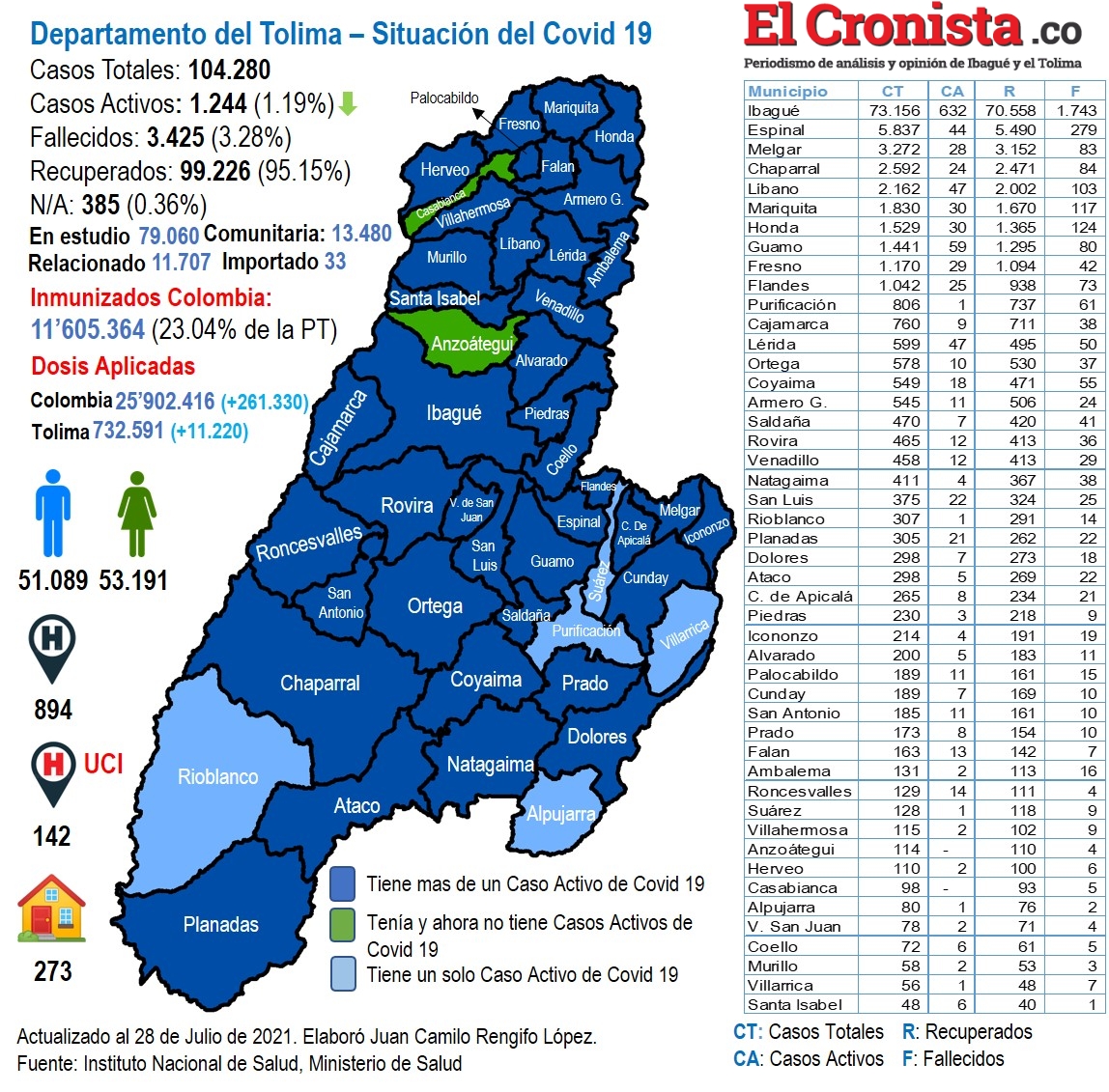A 3.425 llega el número de fallecidos en el Tolima