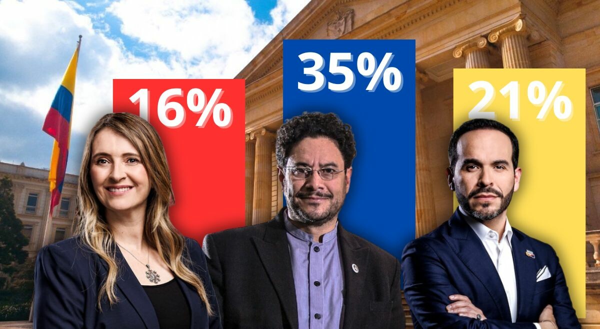 Iván Cepeda lidera con 35%, en reciente encuesta presidencial