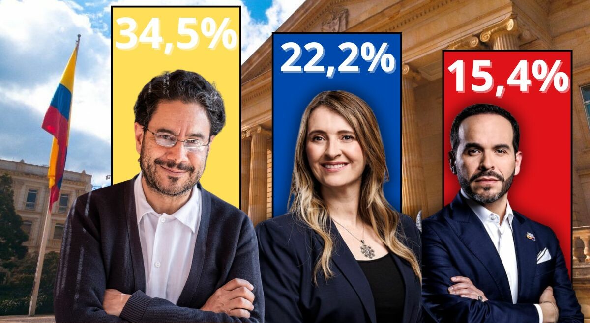 En nueva encuesta presidencial, Iván Cepeda se mantiene sólido