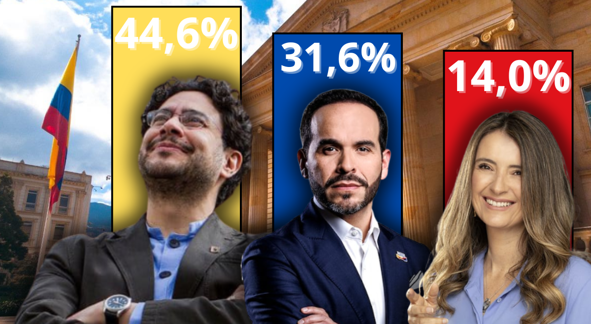 Iván Cepeda con 44,6% lidera encuesta de Invamer