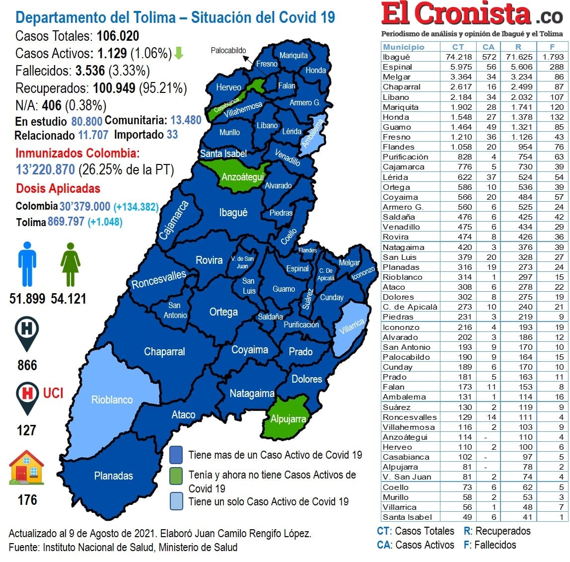 Sigue reducción de casos de Covid en el Tolima
