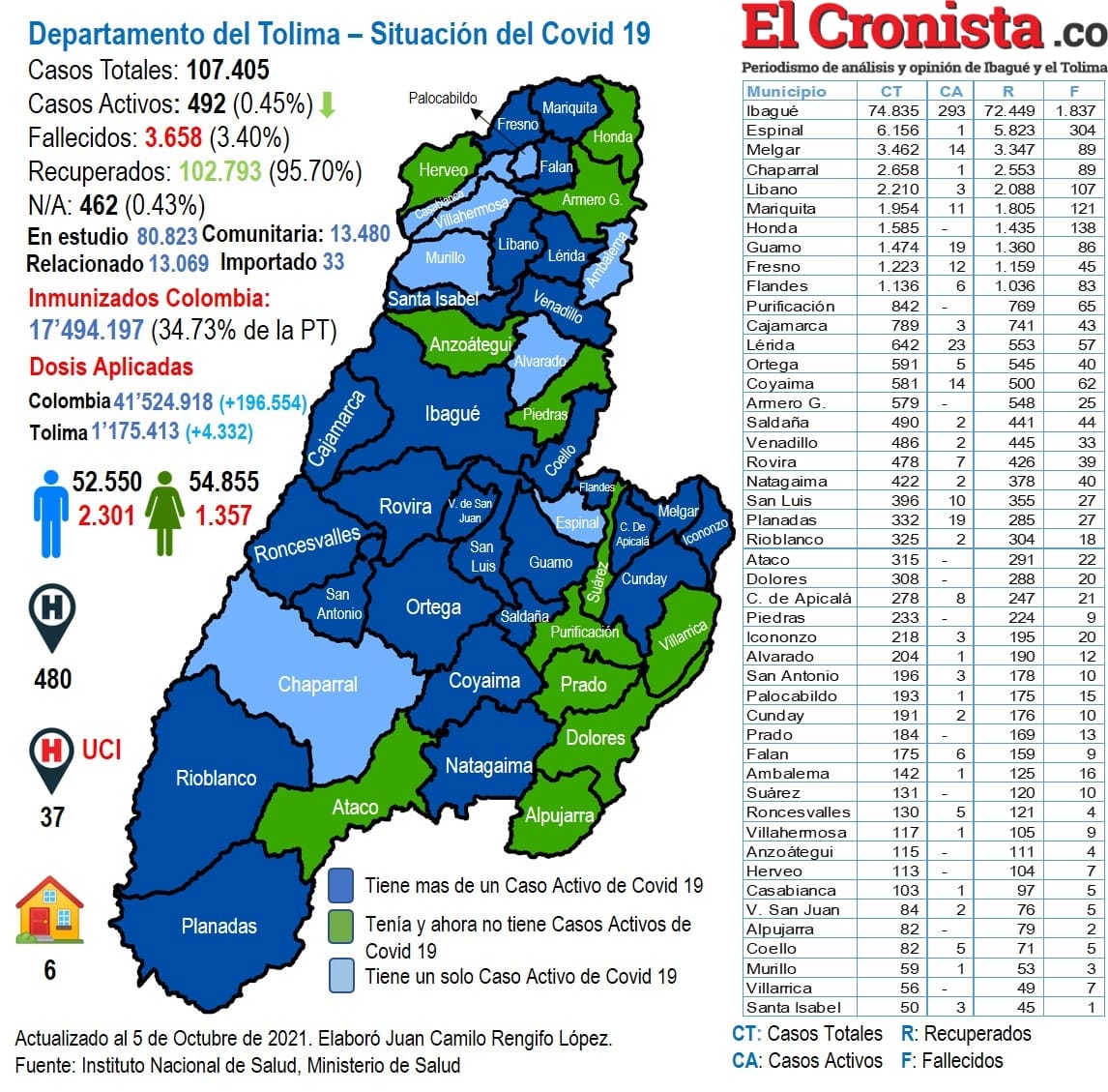 Solo en Ibagué se registraron casos de Covid en las últimas 24 horas
