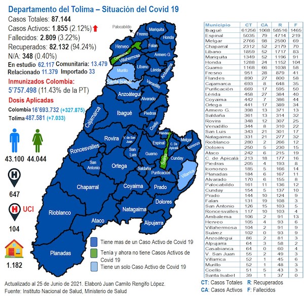 Así le fue al Tolima en Covid19