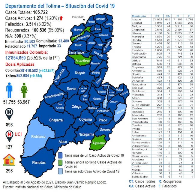 Cómo le fue al Tolima con el Covid19