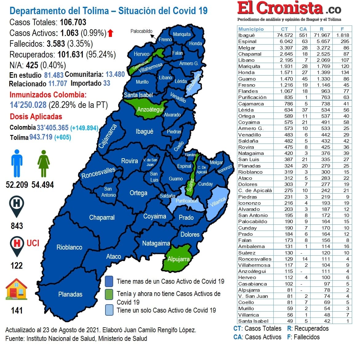 Una persona fallecida y 36 recuperadas por Covid-19 en el Tolima