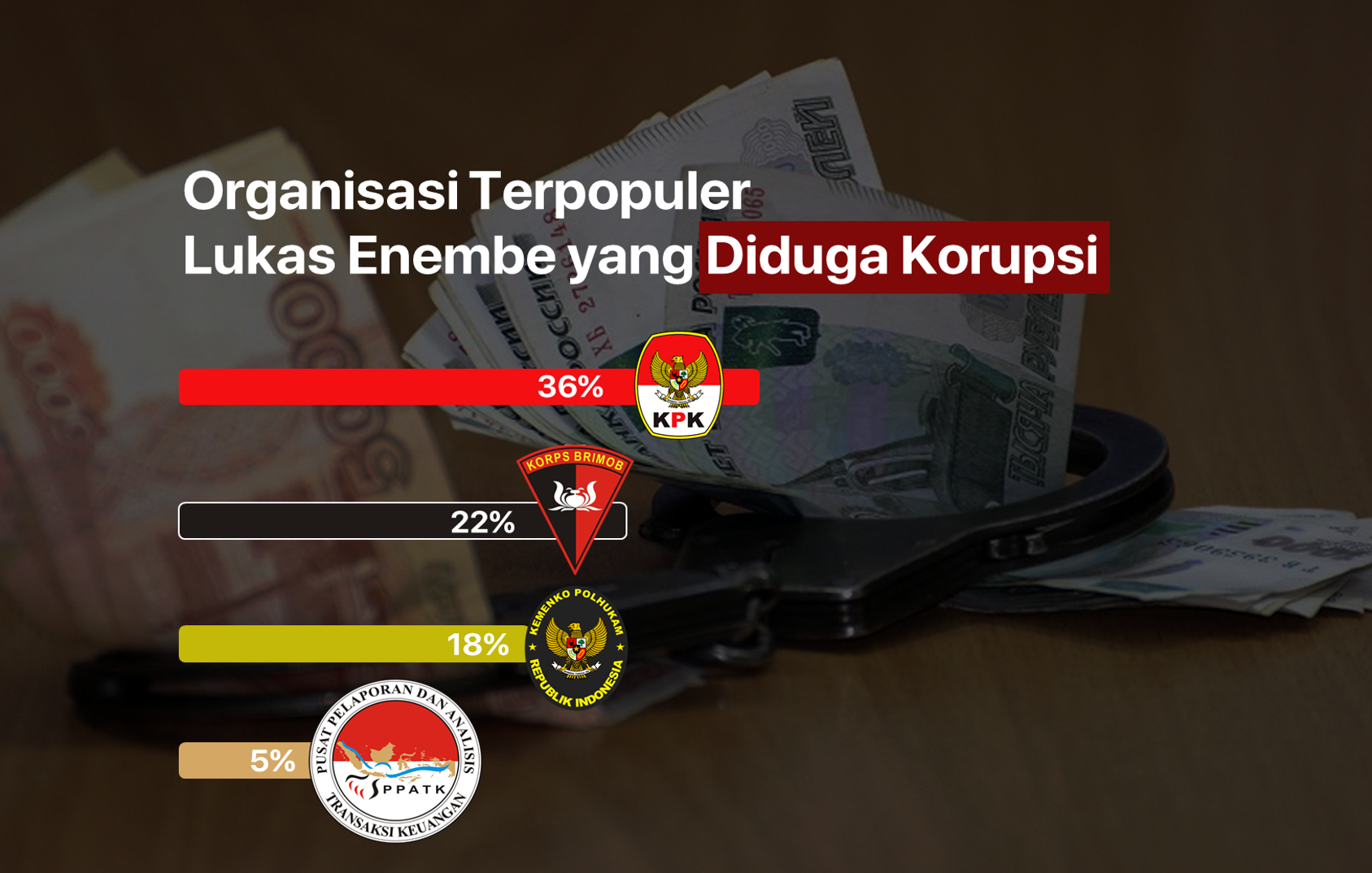 Gubernur Papua Lukas Enembe Tersangka Kasus Dugaan Korupsi, KPK Tawarkan SP3