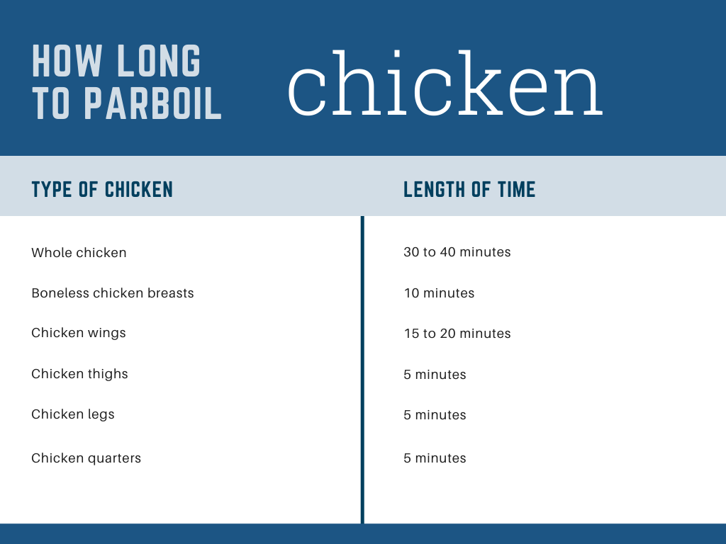 How Long to Parboil Chicken Photo