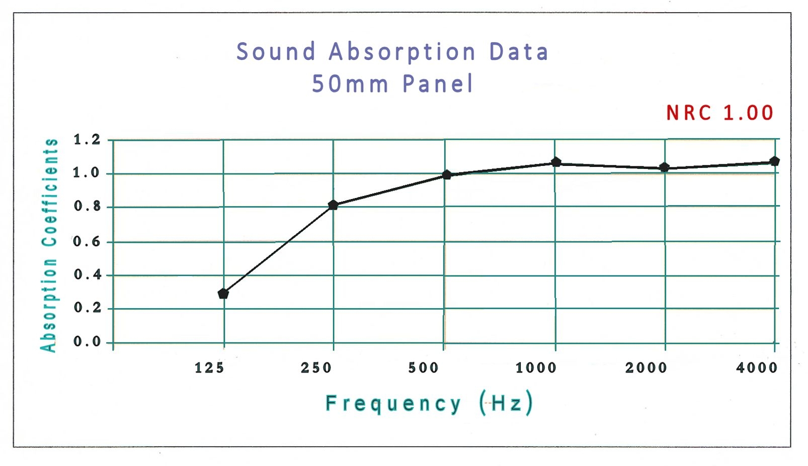Acoustic Ceiling Tiles Sound Absorption Coefficient