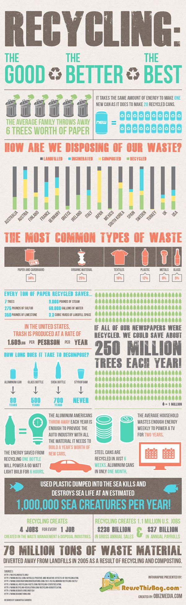 All About Recycling