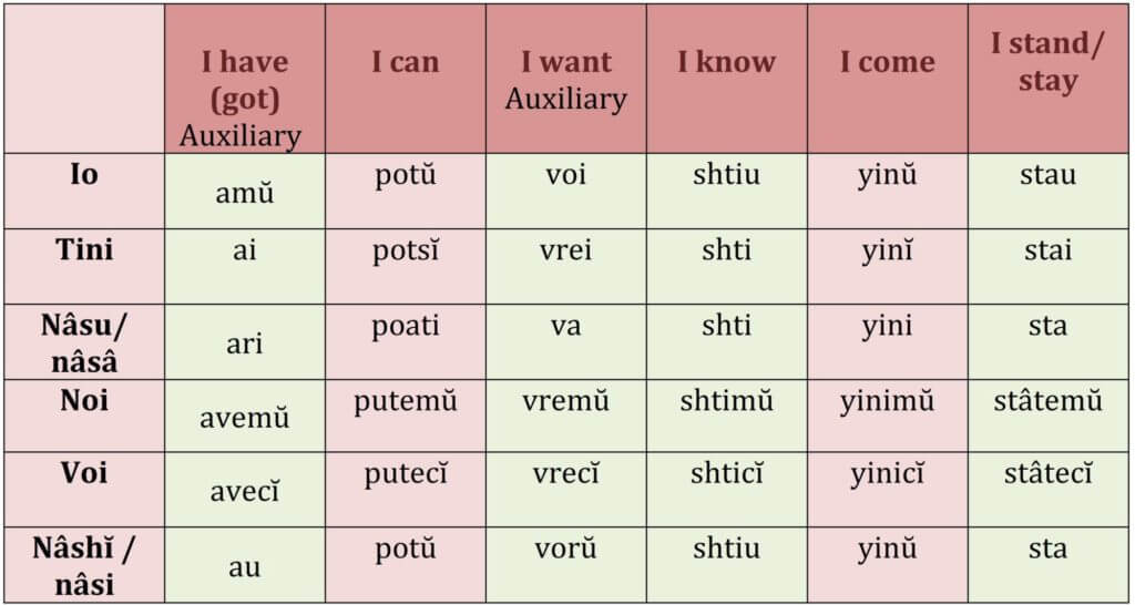 key verbs in vlach