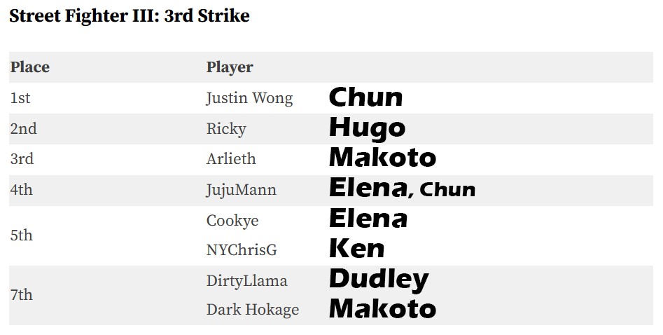 CEO 2022 3rd Strike results. 1st - Justin Wong, Chun. 2nd - Ricky, Hugo. 3rd - Arlieth, Makoto. 4th - Juju, Elena (and Chun). 5th - Cookye, Elena and NyChrisG, Ken. 7th - DirtyLlama, Dudley and Dark Hokage, Makoto. CEO 2022 3rd Strike results. 1st - Justin Wong, Chun. 2nd - Ricky, Hugo. 3rd - Arlieth, Makoto. 4th - Juju, Elena (and Chun). 5th - Cookye, Elena and NyChrisG, Ken. 7th - DirtyLlama, Dudley and Dark Hokage, Makoto.