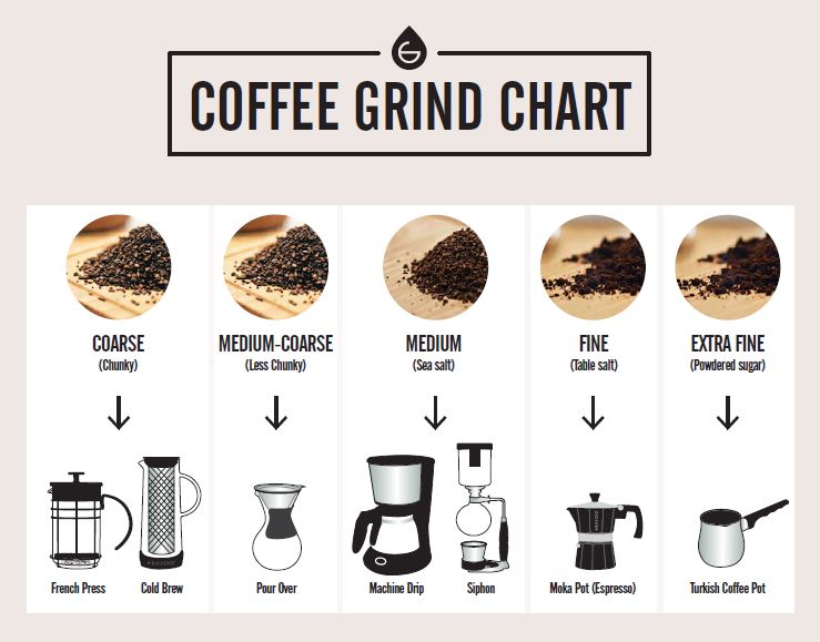 Coffee Grind Size Chart a Guide for all Brewing Methods