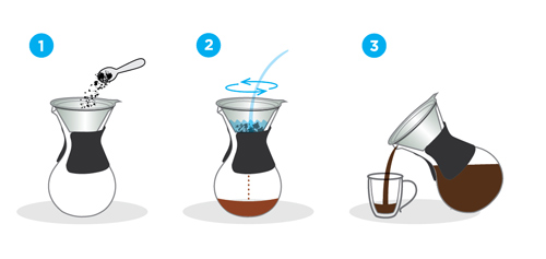 how to make pour over coffee info graphic kelitta wave GROSCHE Austin G6