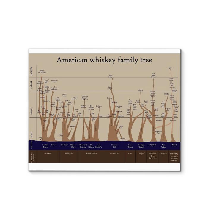 American Whiskey Family Tree Canvas