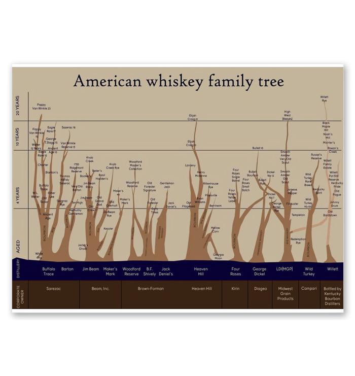 American Whiskey Family Tree Poster