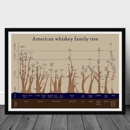 American Whiskey Family Tree Wine Lovers Poster Canvas