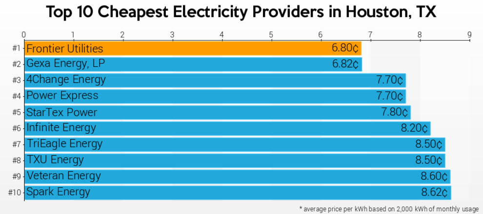iselect electricity rates